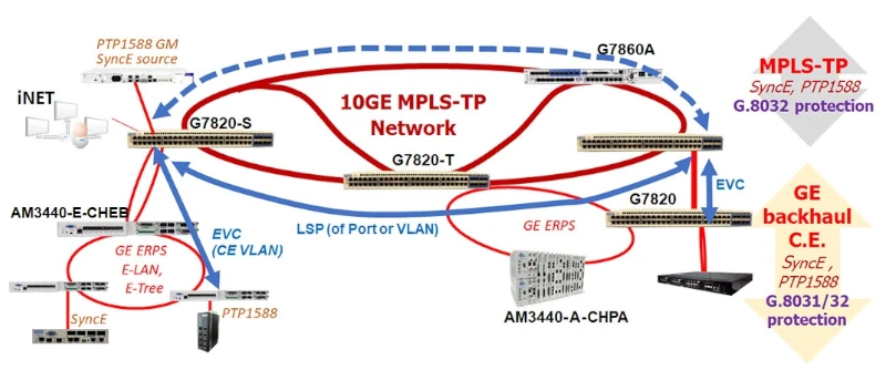 AM3440 Layer Discovery and Fault Management